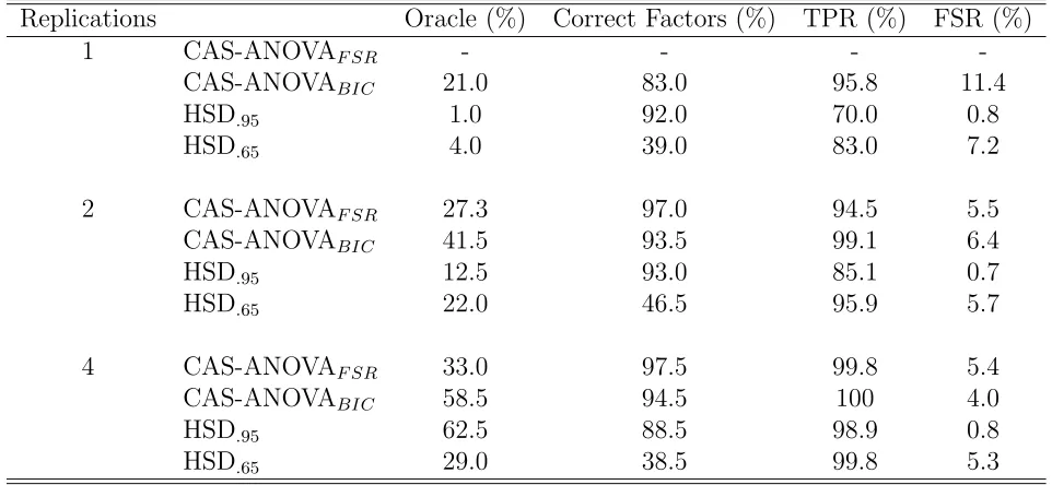 Table 2: Example 1. Performance of the CAS-ANOVA procedure using the False SelectionRate criterion and the adaptive CAS-ANOVA procedure using BIC
