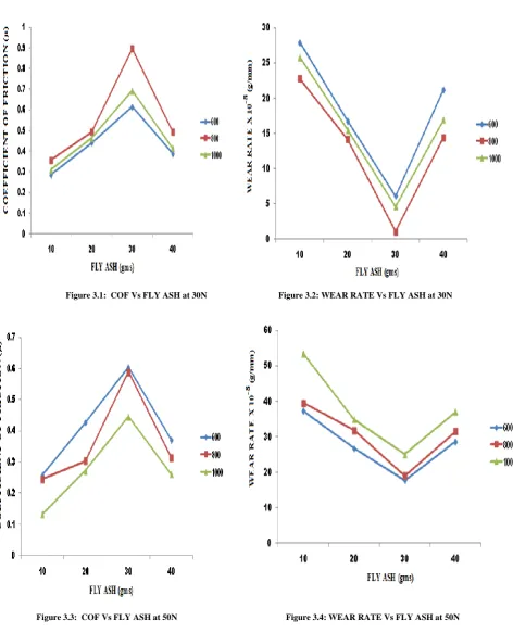 Figure 3.3:  COF Vs FLY ASH at 50N 