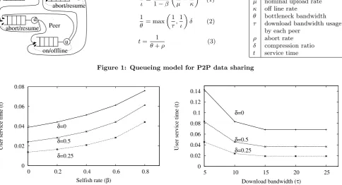 Figure 1: Queueing model for P2P data sharing