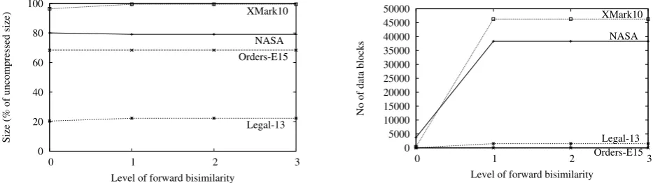 Figure 6: Eﬀects of increasing backward bisimilarity (f=0)