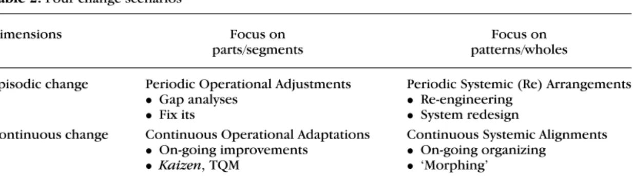 Table 2. Four change scenarios