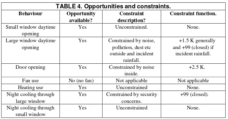TABLE 4. Opportunities and constraints. 