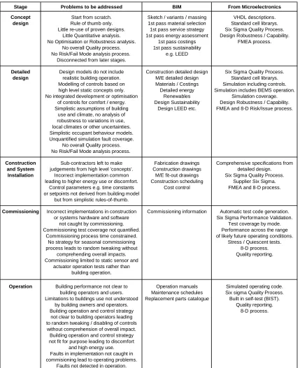 Figure 2 Integration of potential improvements from Microelectronic Systems realisation processes into the Building Information Modelling flow