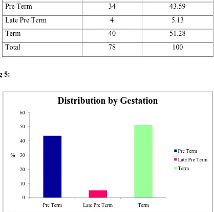 Table 5: Gestational Age 