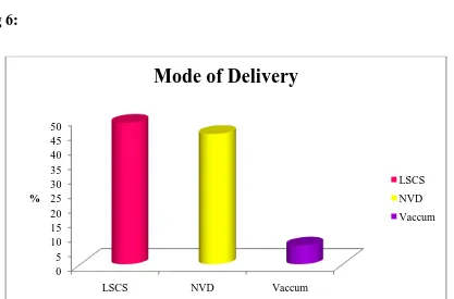 Table 6: Mode of Delivery 