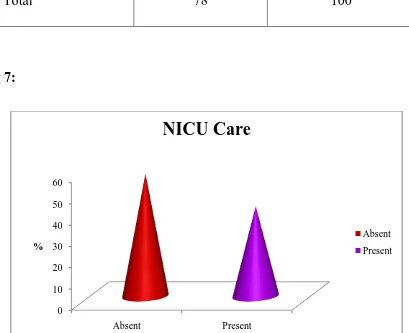 Table 7: NICU Care 