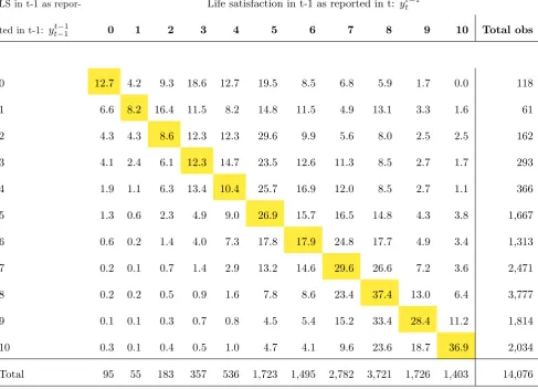 Table 1: Cross-tabulations, Life satisfaction in %