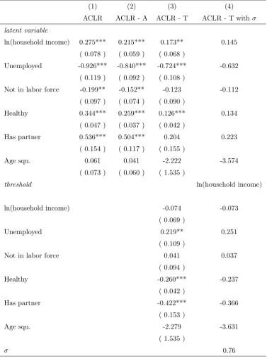 Table 2: Life satisfaction determinants - Full sample