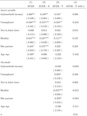 Table 3: Life satisfaction determinants - Women