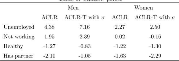 Table 5: Shadow prices