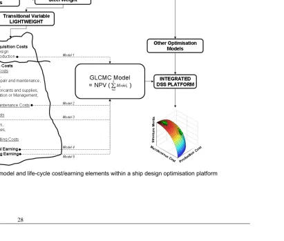 Figure 1. GLCMC model and life-cycle cost/earning elements within a ship design optimisation platform 