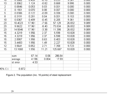 Figure 2. The population (inc. 16 points) of steel replacement 