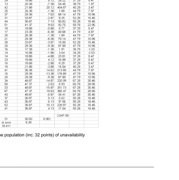 Figure 3. The population (inc. 32 points) of unavailability 