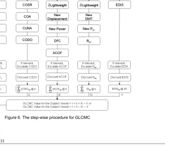 Figure 6. The step-wise procedure for GLCMC 