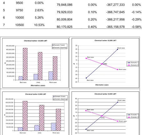 Table 1 The results of the scenario analysis for confidence interval oriented 