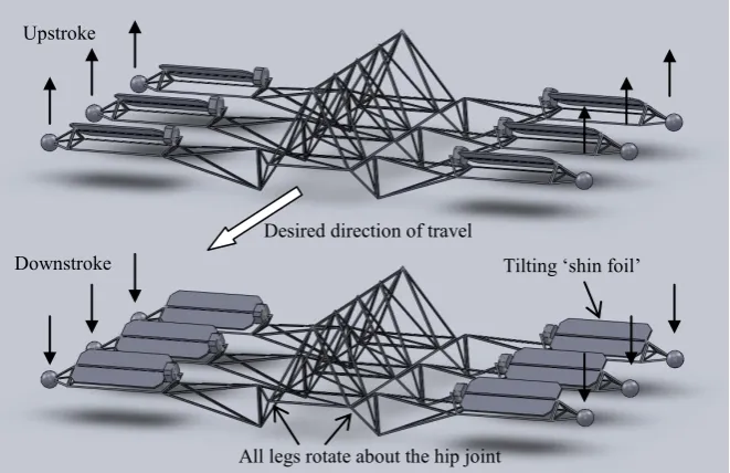Fig. 9.   Top view of the structural layout of the Hexa-round (dotted lines show extreme leg positions; legs are shown fully extended in a flat position)