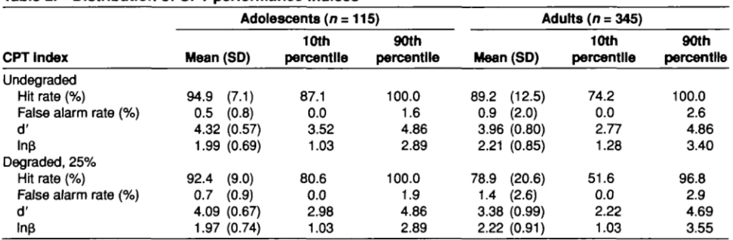 Table 2. Distribution of CPT performance Indices