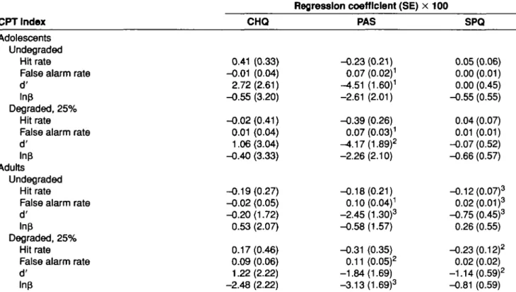 Table 8. Coefficients for the regression analysis of CPT Index on total score of CHQ, PAS, and SPQ, respectively, with adjustment for age, education (or academic grade), and sex