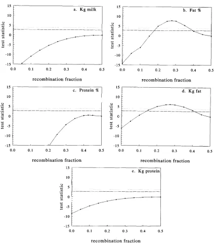 FIGURE 2.-The  test  statistic was < 0.05  are  denoted as a function of T and  maximized  for  the other  parameters for the  five  traits  analyzed  when  K-casein used  as a genetic  marker