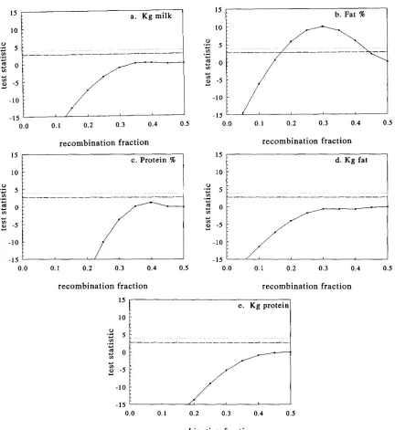 FIGURE 3.-The  test  statistic was  used  as a genetic  marker.  The are  denoted as a function of rand maximized  for  the other  parameters  for  the five  traits  analyzed  when  &casein test statistics for significant  differences  from  the  null  hyp