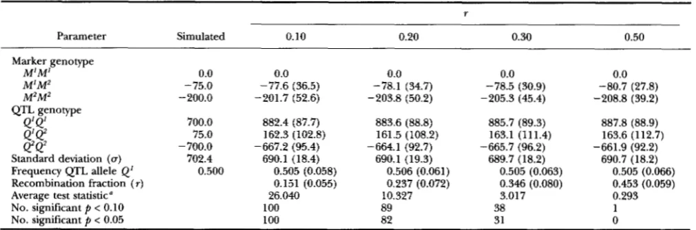 TABLE 1 Mean  maximum  likelihood  estimates  and  empirical  standard  deviations of the  estimates  from  a  simulation study over 100 replicates 