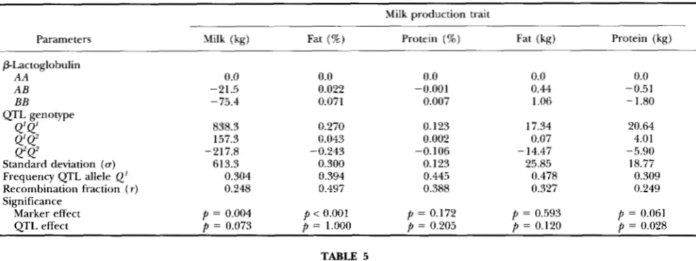 TABLE 4 Maximum likelihood  estimates of Plactoglobulin  genotypes  and  parameters that refer  to  a  linked  QTL on milk production  traits 
