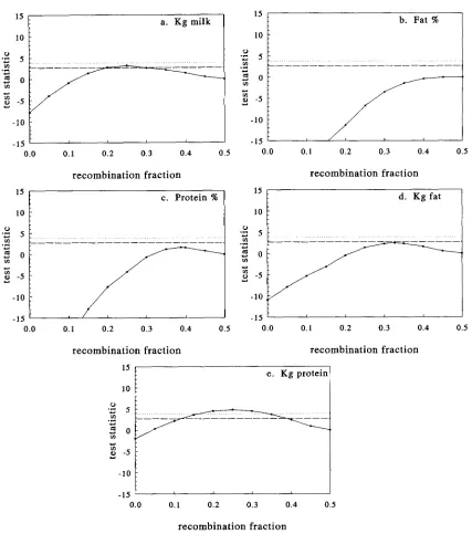 FIGURE l.-The p Plactoglobulin was used < test  statistic  as a  function of r and  maximized  for  the  other  parameters  for  the  five  traits  analyzed  when as a genetic marker