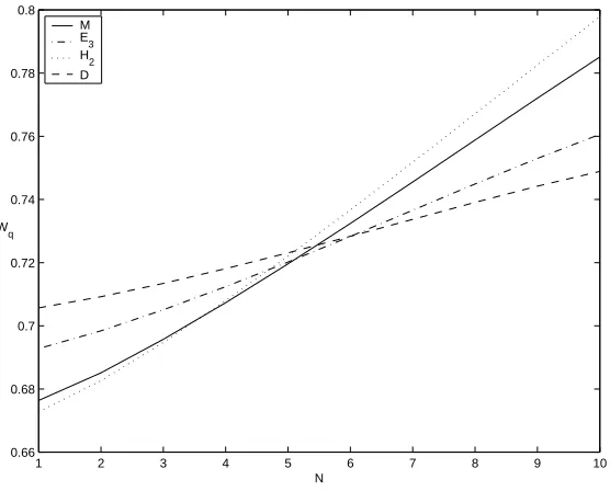 Figure 2.1: Eﬀect of N on L for interarrival time distributions M, E3, H2 and D