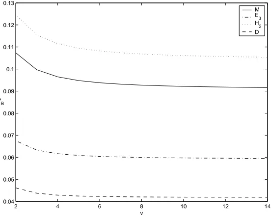 Figure 2.5: Eﬀect of v on Wq for interarrival time distributions M, E3, H2, D and N=3