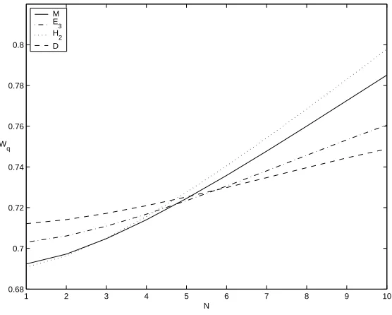 Figure 3.1: Eﬀect of N on L for interarrival time distributions M, E3, H2 and D