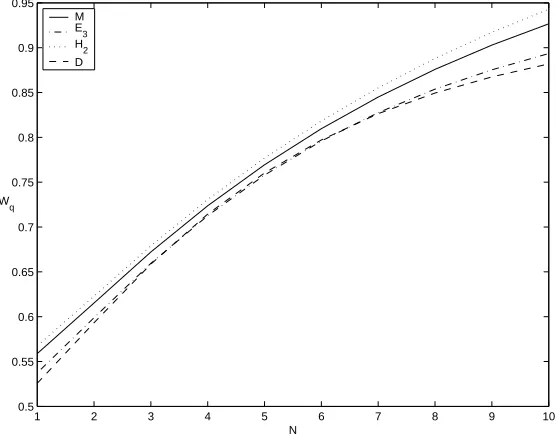 Figure 4.1: Eﬀect of N on L for service time distributions M, E3, H2 and D