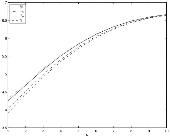 Figure 4.3: Eﬀect of N on PB for service time distributions M, E3, H2 and D