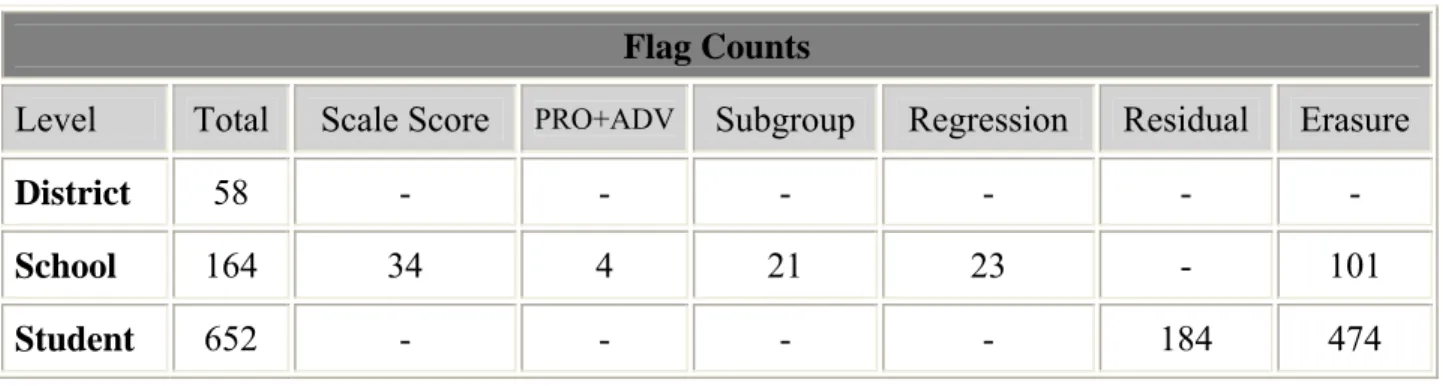 Table 2. AYP I - Grade 3: Number of Flagged Districts, Schools, and Students. 