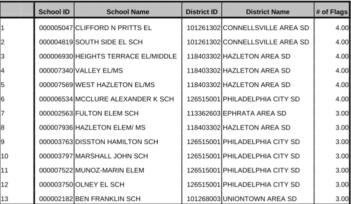 Table 4. AYP I - Grade 3: Schools with Three or More Flags. 