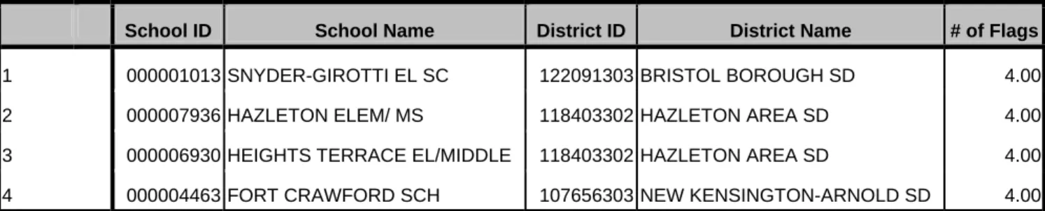 Table 7. AYP II - Grade 3: Schools with Three or More Flags. 