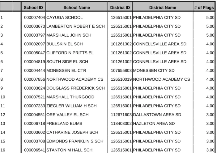 Table 10. AYP I - Grade 4: Schools with Three or More Flags. 