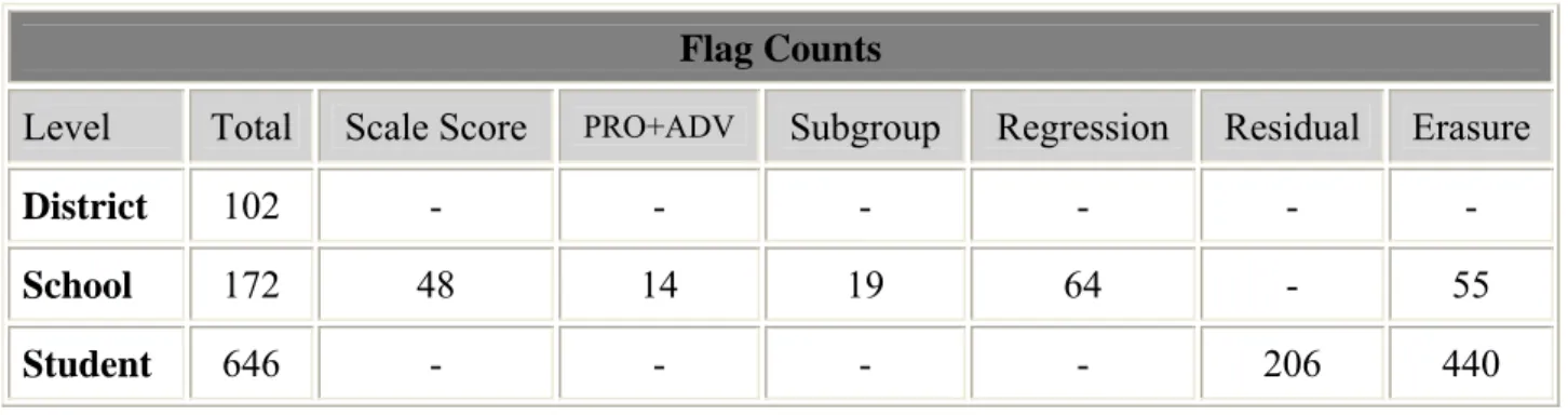 Table 14. AYP I - Grade 5: Number of Flagged Districts, Schools, and Students. 