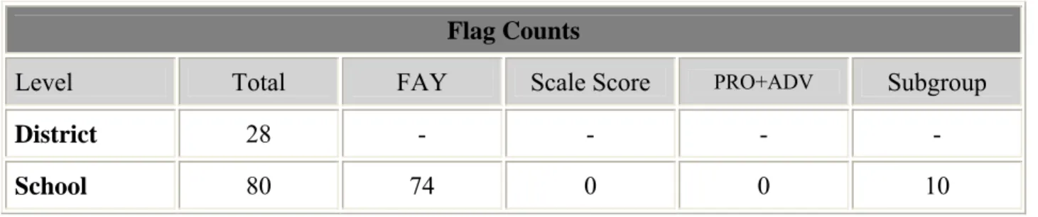 Table 23. AYP II - Grade 6: Number of Flagged Districts and Schools. 