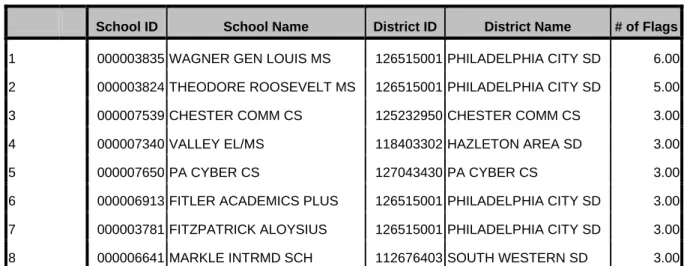 Table 28. AYP I - Grade 7: Schools with Three or More Flags. 