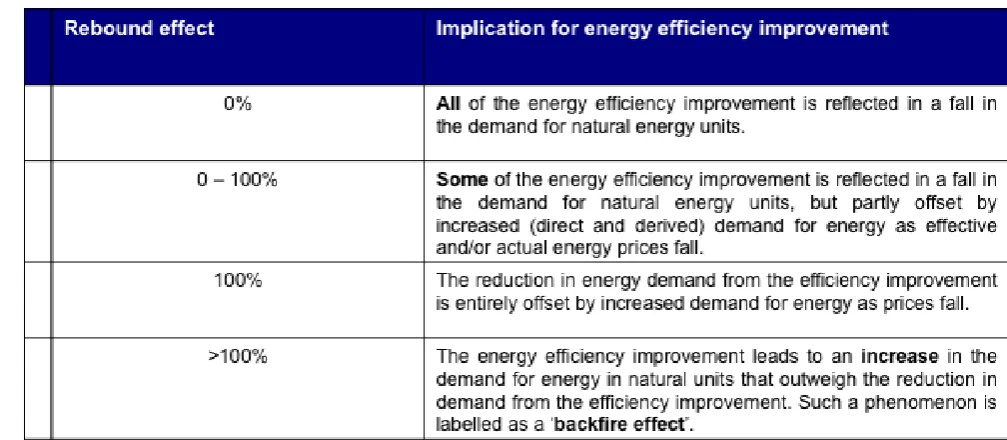Table 1:  Ranges of the rebound effect  