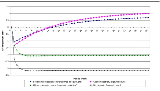 Figure 1:    Percentage change in total energy consumption in Scotland and the UK in response to a 5% improvement in energy efficiency in all production sectors (applied to locally supplied energy)  