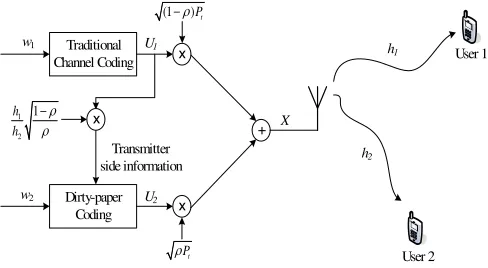 Fig. 1.Encoding setup for the two user degraded Gaussian BC.