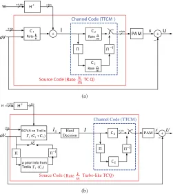 Fig. 2.Block diagram of (a) the TCQ/TTCM encoder of [26], [27] and (b)the turbo-like TCQ/TTCM encoder of [11].