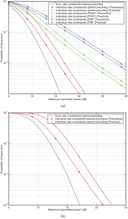 Fig. 5.BER vs. the transmission power for the two-user MIMO GaussianBC with two transmit antennas, h1 = [1/√2e2.37j,√3/2e2.14j], h2 =[e2.23j, 0.5e0.87j] and R1 = R2 = 1 b/s.