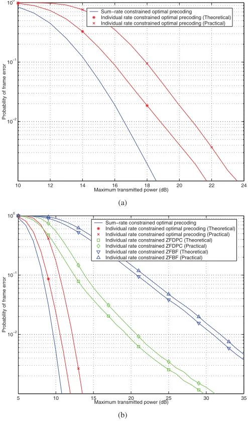 Fig. 7.(a) Probability of frame error vs. maximum transmission power P forK = 4 and M = 2