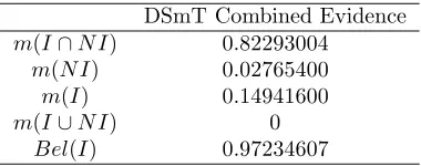 Table 1.5: Combined evidence and Belief according to DST and DSmT, forevidence provided by the two experts in Table 1.4.