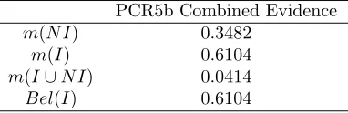 Table 1.10: Combined evidence and Belief using the PCR5b combination rule,for bodies of evidence given in Table 1.8.