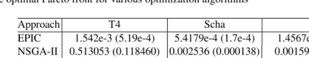 Table 2. Comparison of the average Euclidian distances between 500 uniformly space points onthe optimal Pareto front for various optimization algorithms