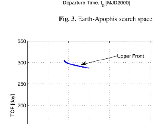 Fig. 3. Earth-Apophis search space