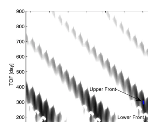 Fig. 5. Earth-Apophis transfer: distribution of the solutions in the search space